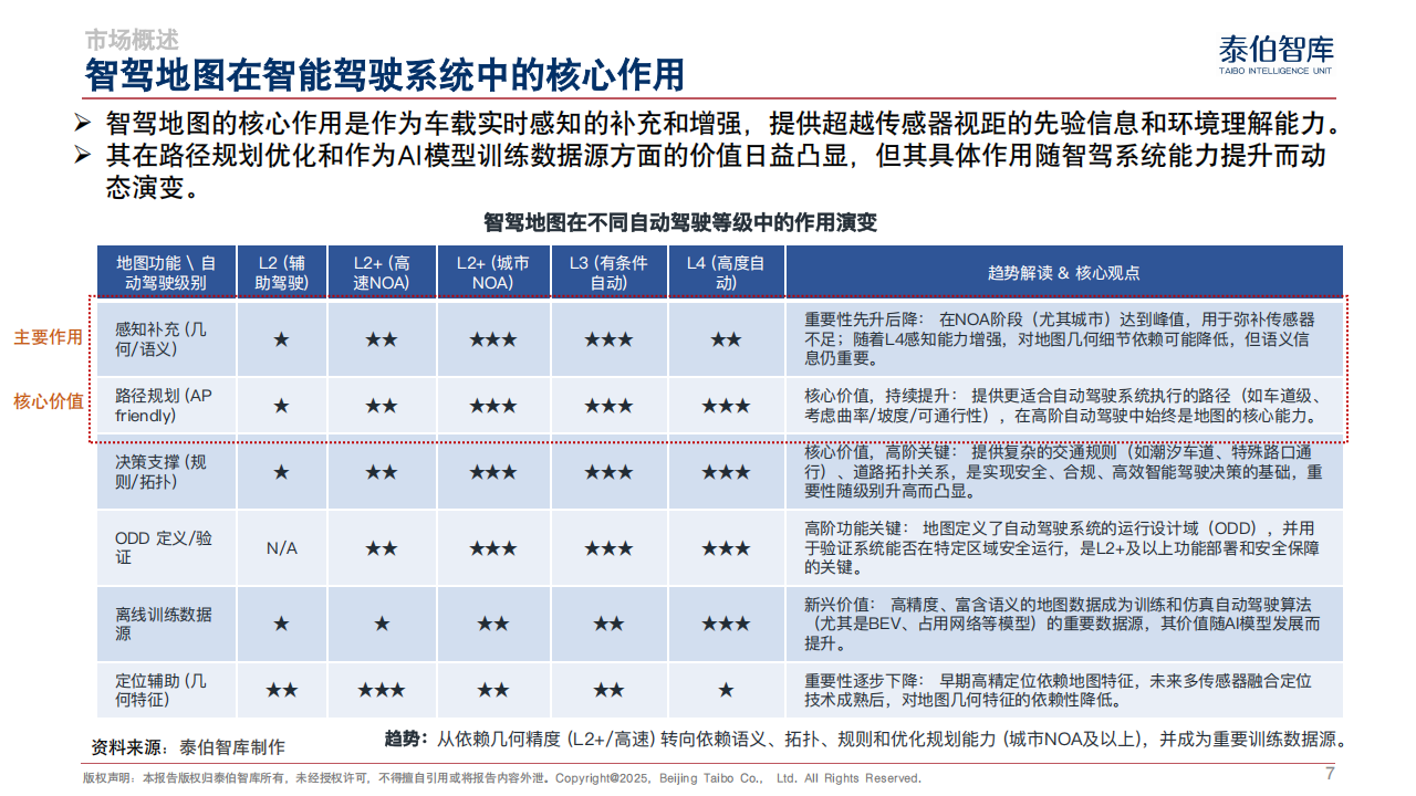 智驾地图市场研究报告（2025）-泰伯智库,智驾,地图市场,智驾,地图市场,第7张