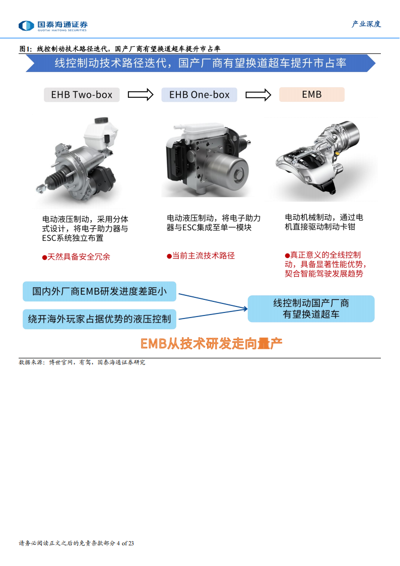 智能汽车产业深度研究：智驾新趋势，EMB带来线控制动新机遇,智能汽车,智驾,EMB,线控制动,智能汽车,智驾,EMB,线控制动,第4张