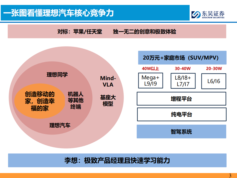 AI+汽车行业智能化系列专题报告：理想汽车核心竞争力剖析,AI,汽车,智能化,理想汽车,AI,汽车,智能化,理想汽车,第3张