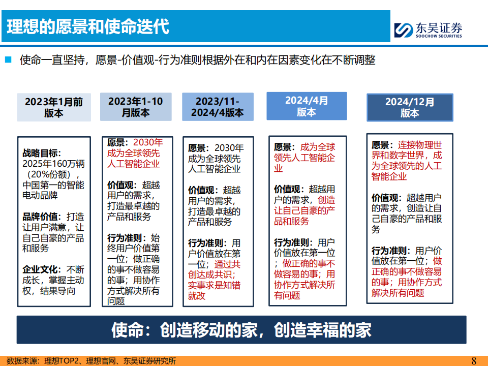 AI+汽车行业智能化系列专题报告：理想汽车核心竞争力剖析,AI,汽车,智能化,理想汽车,AI,汽车,智能化,理想汽车,第8张