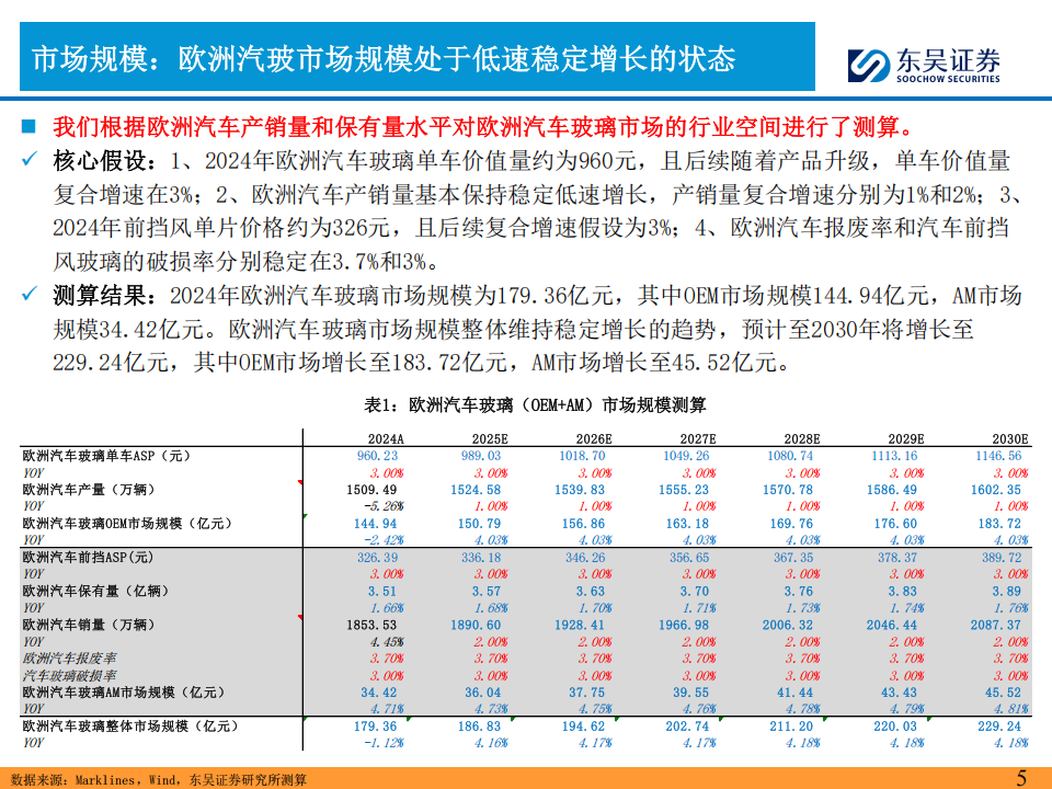 福耀玻璃研究报告：福耀玻璃在欧洲市场的发展展望,福耀玻璃,福耀玻璃,第5张