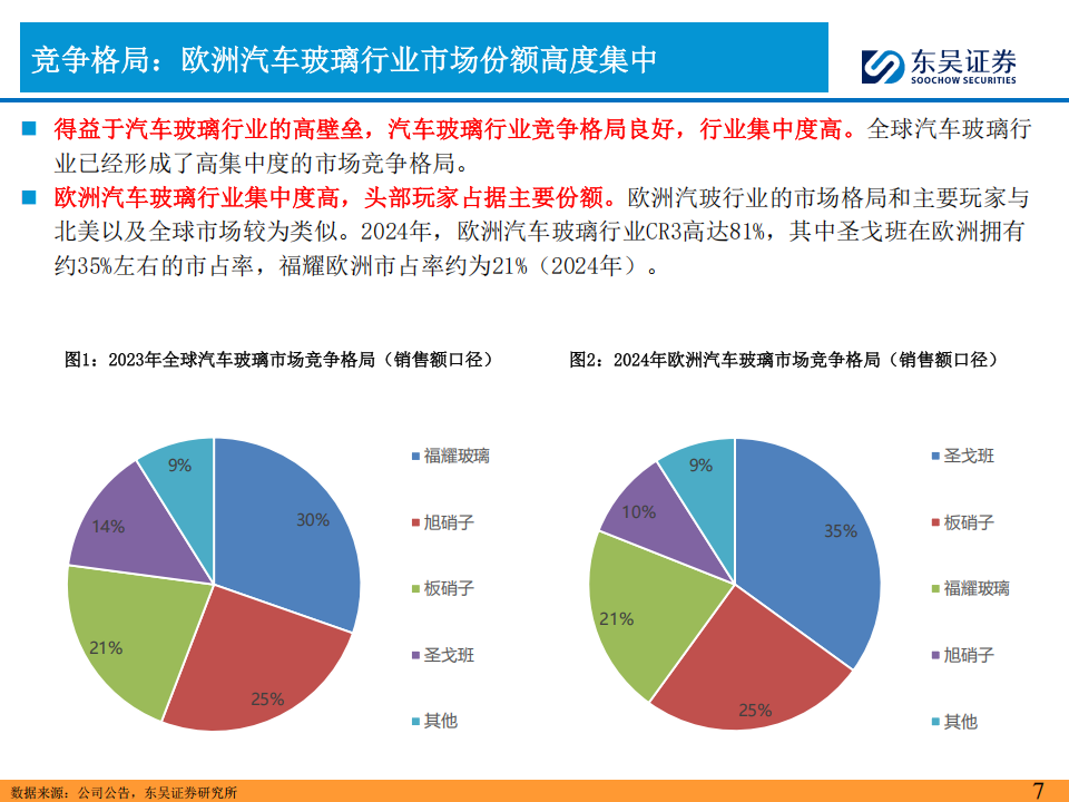 福耀玻璃研究报告：福耀玻璃在欧洲市场的发展展望,福耀玻璃,福耀玻璃,第7张