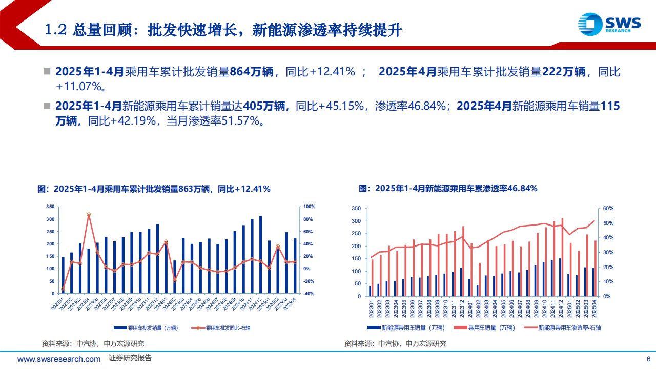 2025下半年汽车行业投资策略：格局激烈重塑，制造与科技并举,汽车,汽车,第6张