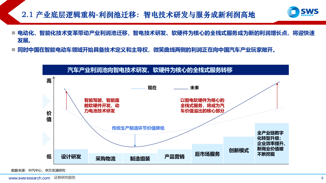 2025下半年汽车行业投资策略：格局激烈重塑，制造与科技并举,汽车,汽车,第9张
