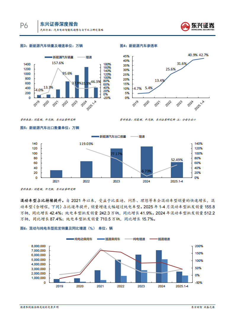 汽车行业2025年中期策略：汽车电动智能化趋势与自下而上研究策略,汽车,电动化,智能化,汽车,电动化,智能化,第6张