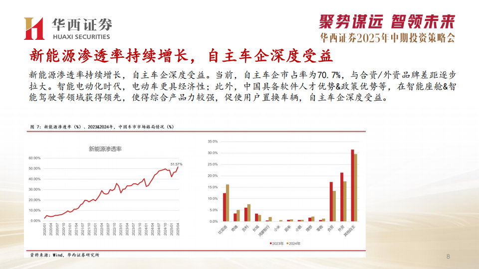 汽车行业2025年中期投资策略：三大主线，整车+智驾平权+机器人,汽车,智驾平权,机器人,汽车,智驾平权,机器人,第9张