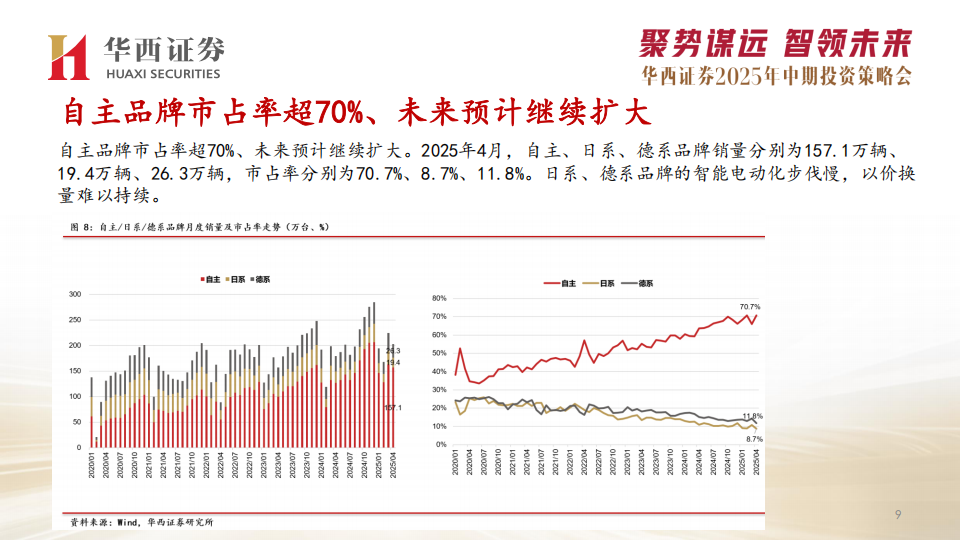 汽车行业2025年中期投资策略：三大主线，整车+智驾平权+机器人,汽车,智驾平权,机器人,汽车,智驾平权,机器人,第10张