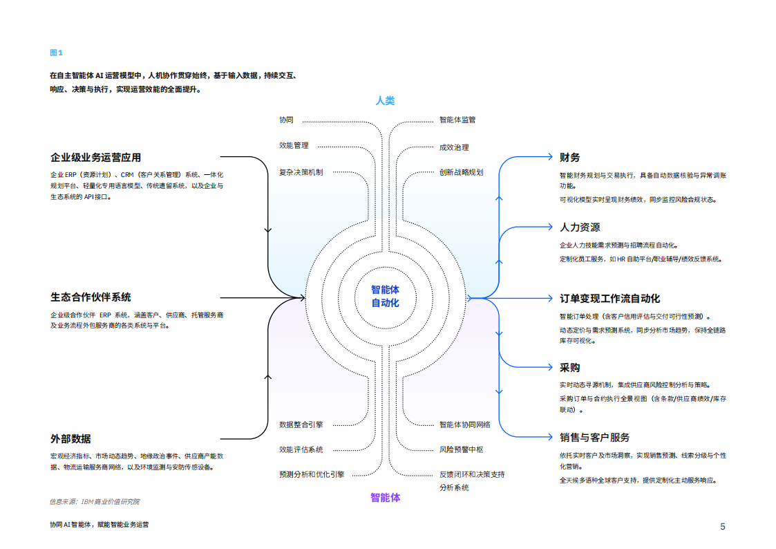 2025年协同AI智能体，实现智能业务运营报告,AI,智能体,AI,智能体,第5张