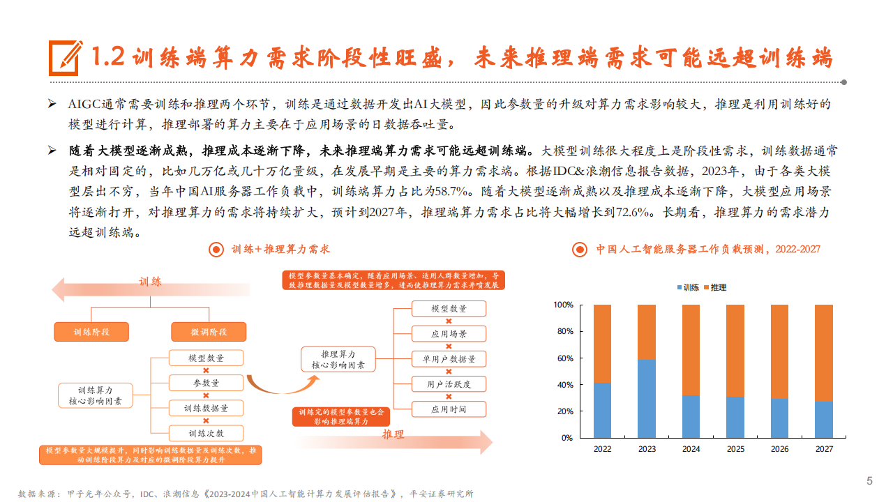 AI系列专题报告：算力，算力基建景气度高，国产AI芯片发展势头良好,AI,国产,芯片,AI,国产,芯片,第5张