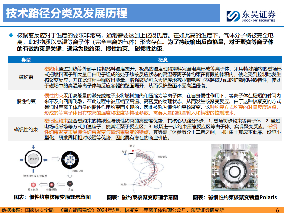 电新行业分析：可控核聚变新阶段，迈向终极能源第一步,可控核聚变,新能源,可控核聚变,新能源,第6张