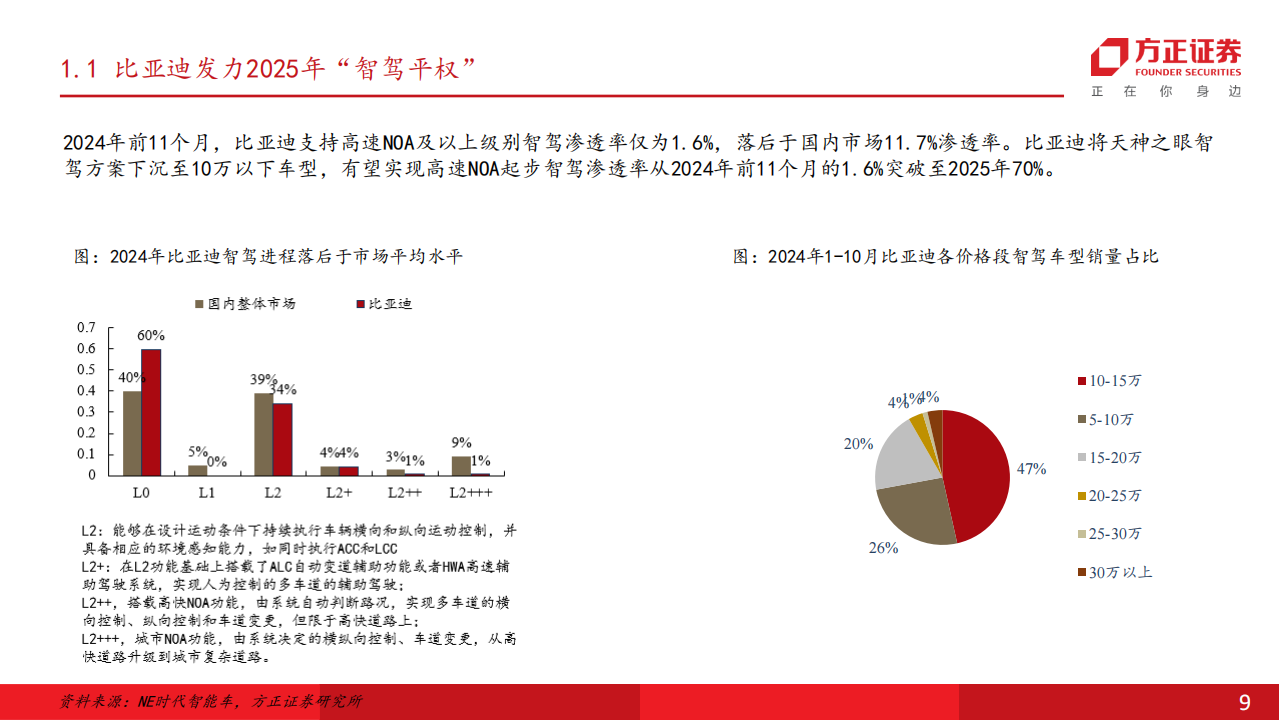 电子行业分析报告：智驾步入平价放量时代，智驾产业链迎业绩高增期,电子,智驾,产业链,电子,智驾,产业链,第9张