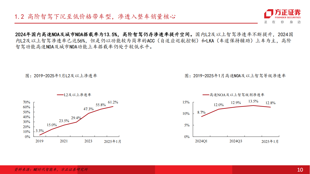 电子行业分析报告：智驾步入平价放量时代，智驾产业链迎业绩高增期,电子,智驾,产业链,电子,智驾,产业链,第10张