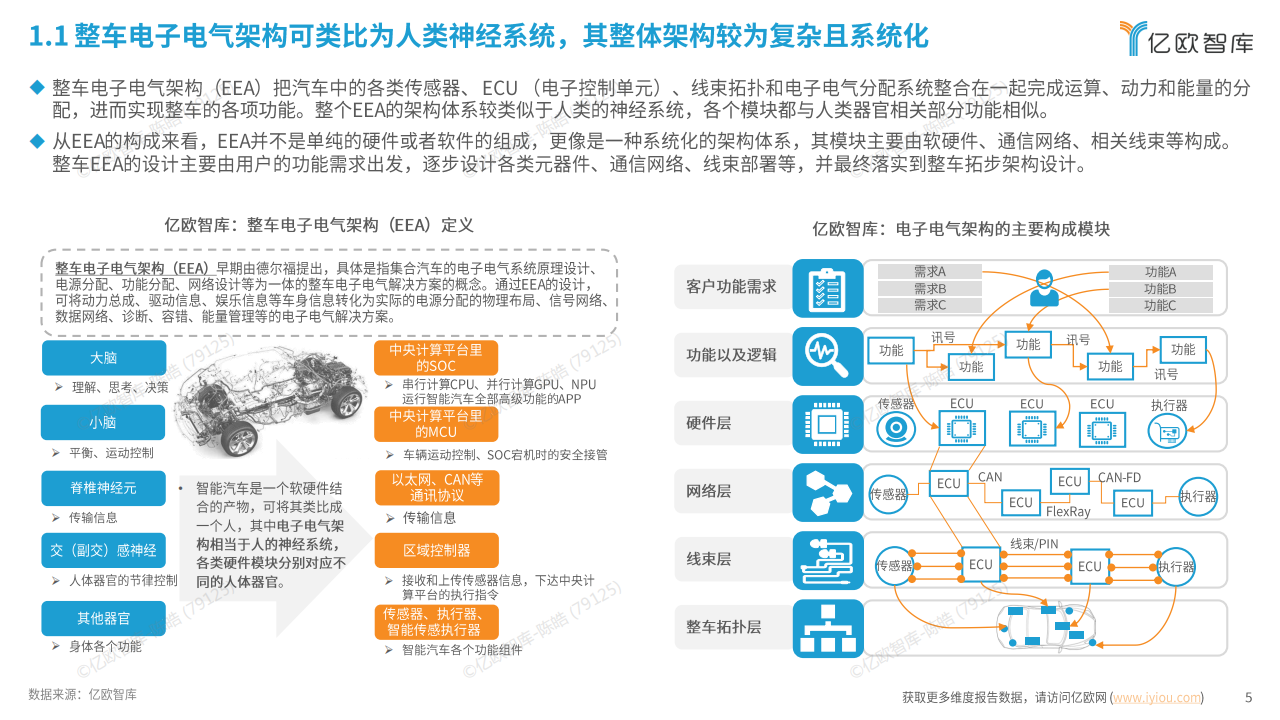 2025年中国AIEV电子电气架构（EEA）企业布局洞察报告-亿欧智库,EEA,汽车,EEA,汽车,第5张