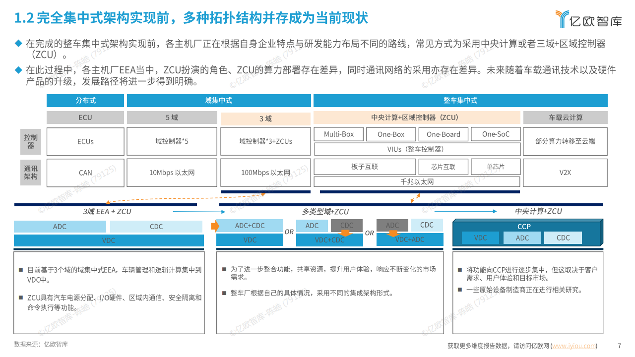 2025年中国AIEV电子电气架构（EEA）企业布局洞察报告-亿欧智库,EEA,汽车,EEA,汽车,第7张