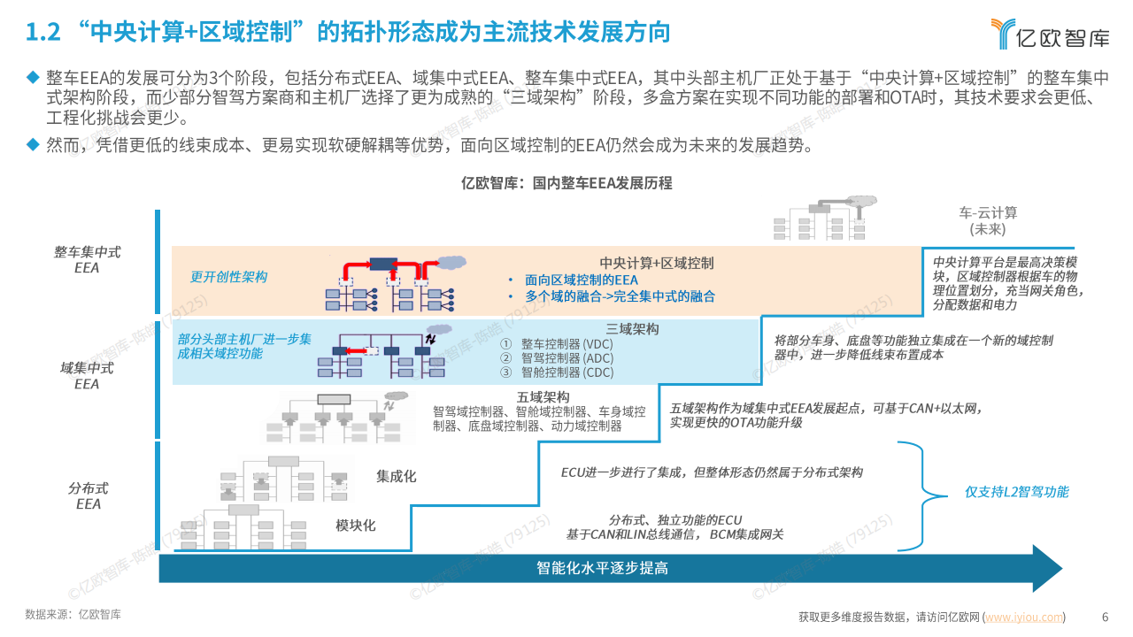 2025年中国AIEV电子电气架构（EEA）企业布局洞察报告-亿欧智库,EEA,汽车,EEA,汽车,第6张