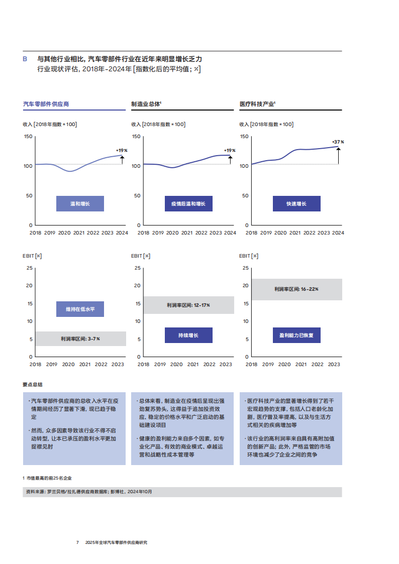 2025年全球汽车零部件供应商研究报告,汽车,零部件,供应商,汽车,零部件,供应商,第7张