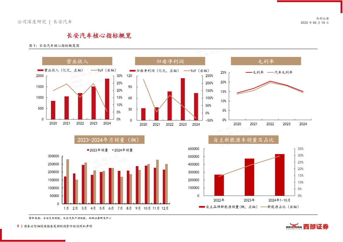 长安汽车研究报告：自主优势逐步显现，智驾出海持续推进,长安汽车,智驾,出海,长安汽车,智驾,出海,第5张