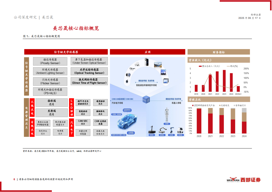 美芯晟研究报告：光传感器引领消费市场，汽车电子产品布局前沿,美芯晟,光传感器,汽车电子,美芯晟,光传感器,汽车电子,第6张