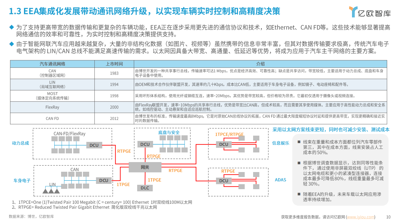 2025中国AIEV电子电气架构（EEA）企业布局洞察报告,EEA,汽车,EEA,汽车,第10张