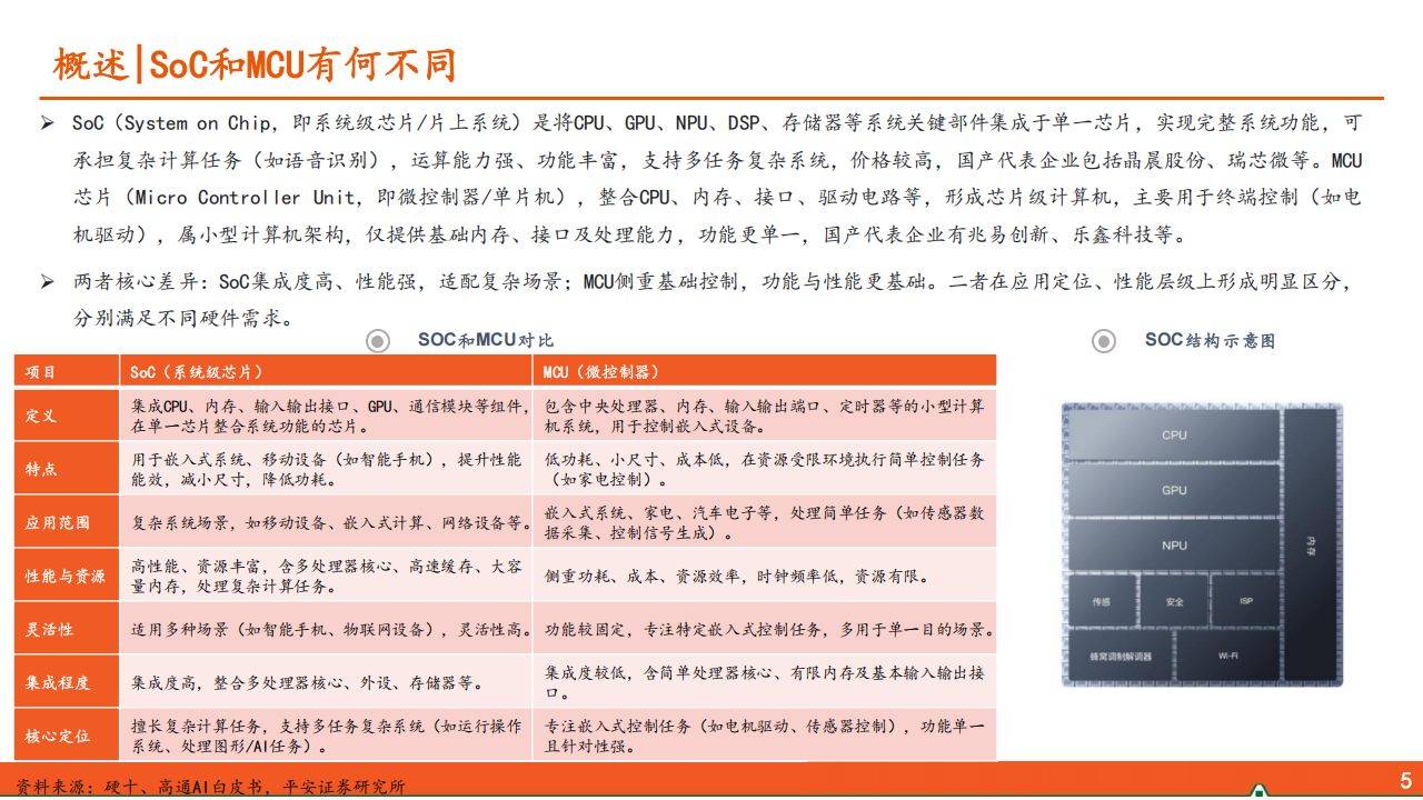 AIoT端侧行业专题报告：智能硬件百花齐放，国产SoC大有可为,AIoT,智能硬件,国产,SoC,AIoT,智能硬件,国产,SoC,第6张
