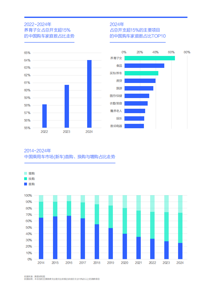 孩子需求是中国车市的最大痛点-中国购车用户家庭收支洞察报告之养育子女篇（2025版）,汽车,汽车,第4张