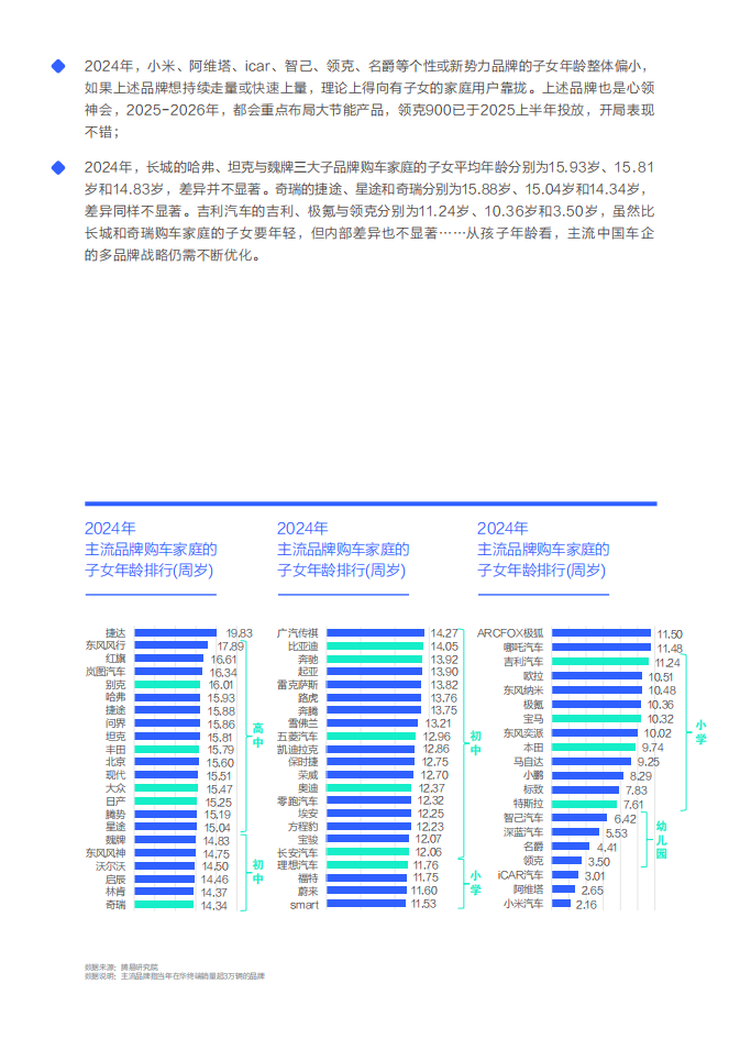 孩子需求是中国车市的最大痛点-中国购车用户家庭收支洞察报告之养育子女篇（2025版）,汽车,汽车,第10张