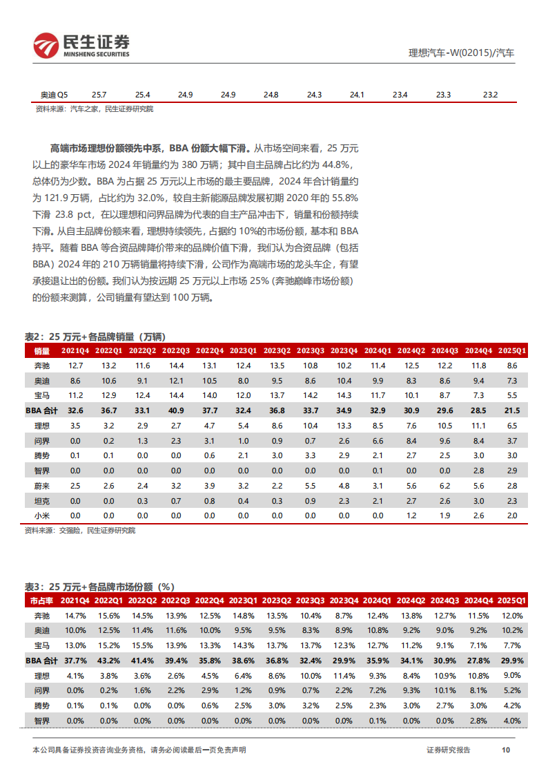 理想汽车研究报告：从产品到品牌，理想护城河是什么,理想汽车,理想汽车,第10张
