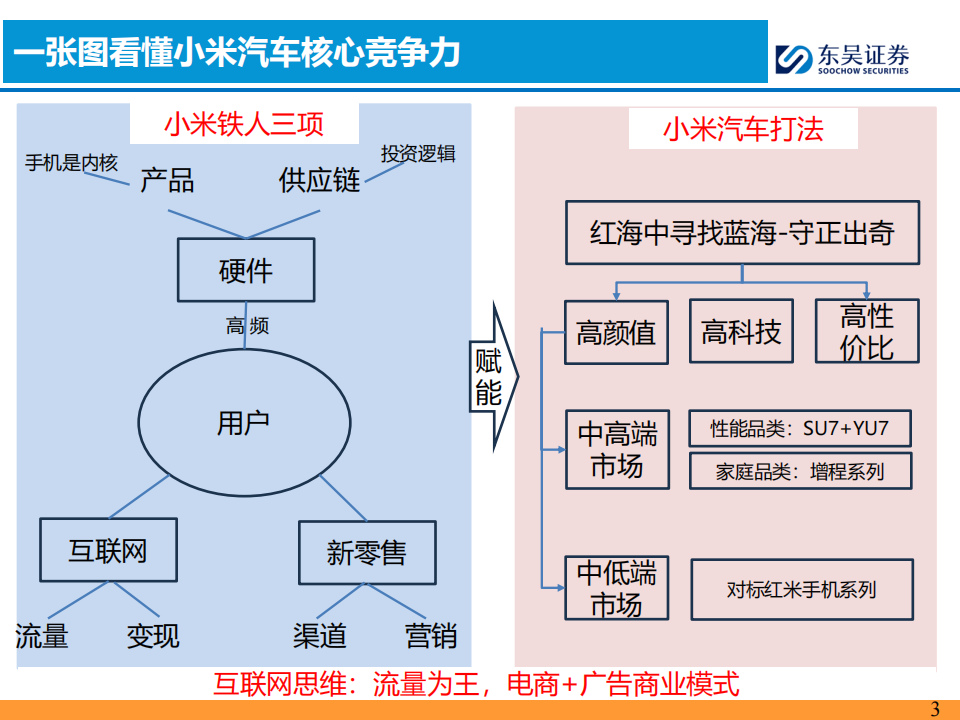 AI+汽车智能化系列专题报告：小米汽车核心竞争力剖析,AI,汽车,智能化,小米汽车,AI,汽车,智能化,小米汽车,第3张