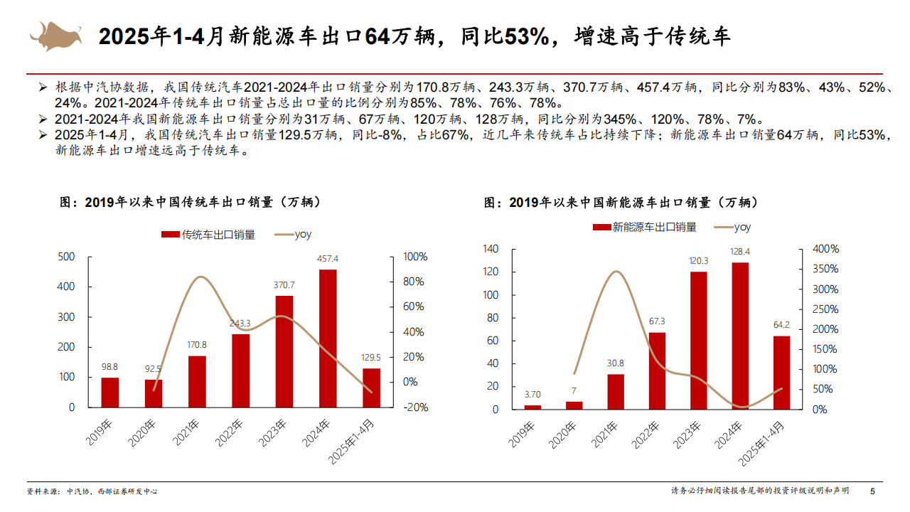 新能源车出海行业深度报告：新能源车出海空间广阔，自主品牌有望重塑全球市场格局,新能源车,出海,新能源车,出海,第5张