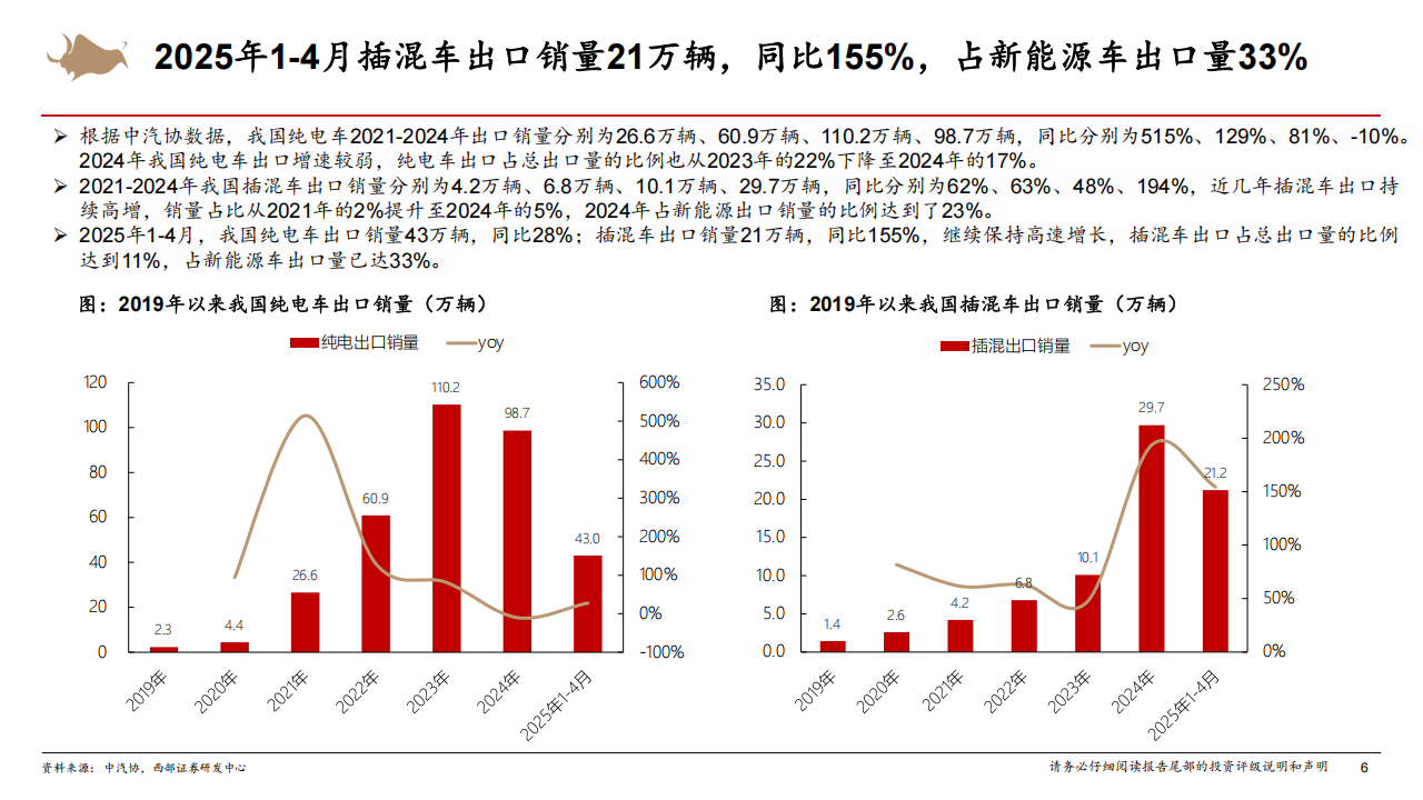新能源车出海行业深度报告：新能源车出海空间广阔，自主品牌有望重塑全球市场格局,新能源车,出海,新能源车,出海,第6张