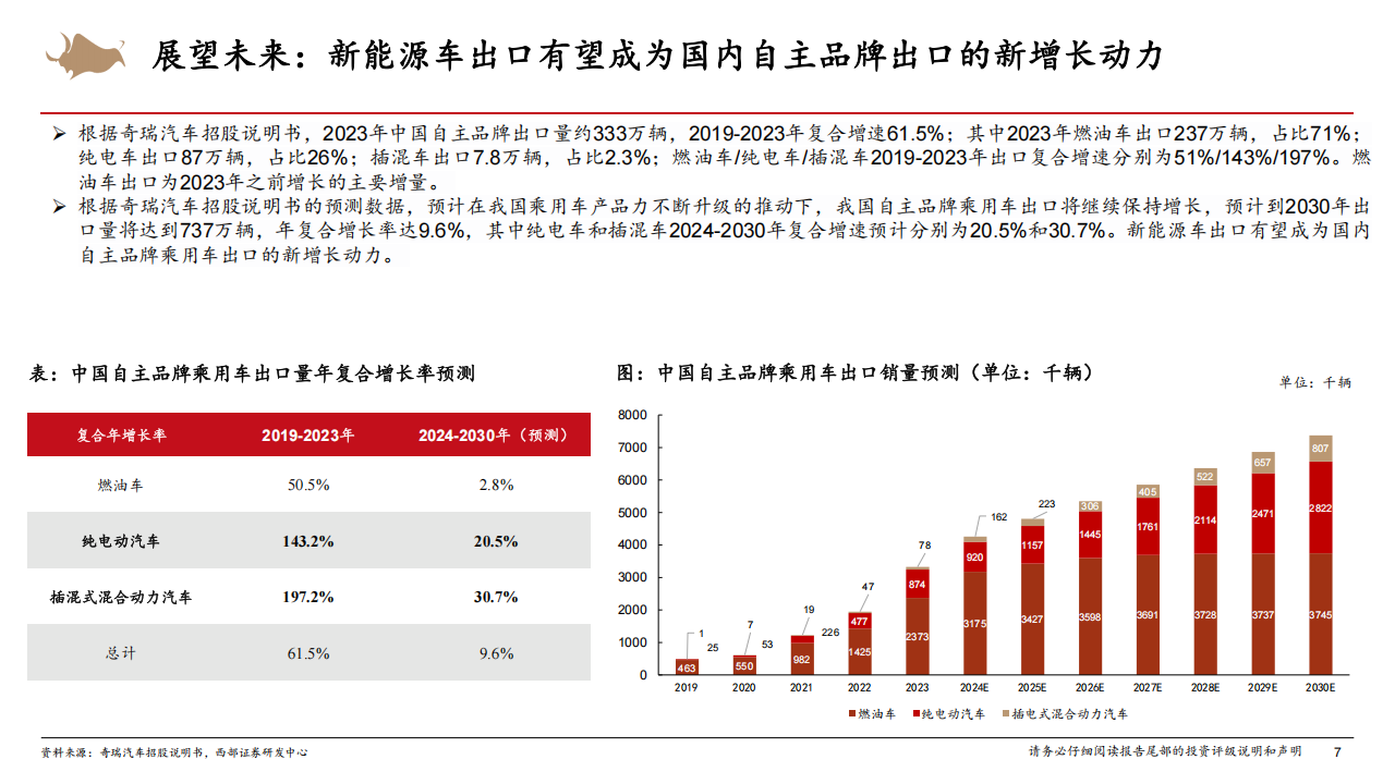 新能源车出海行业深度报告：新能源车出海空间广阔，自主品牌有望重塑全球市场格局,新能源车,出海,新能源车,出海,第7张