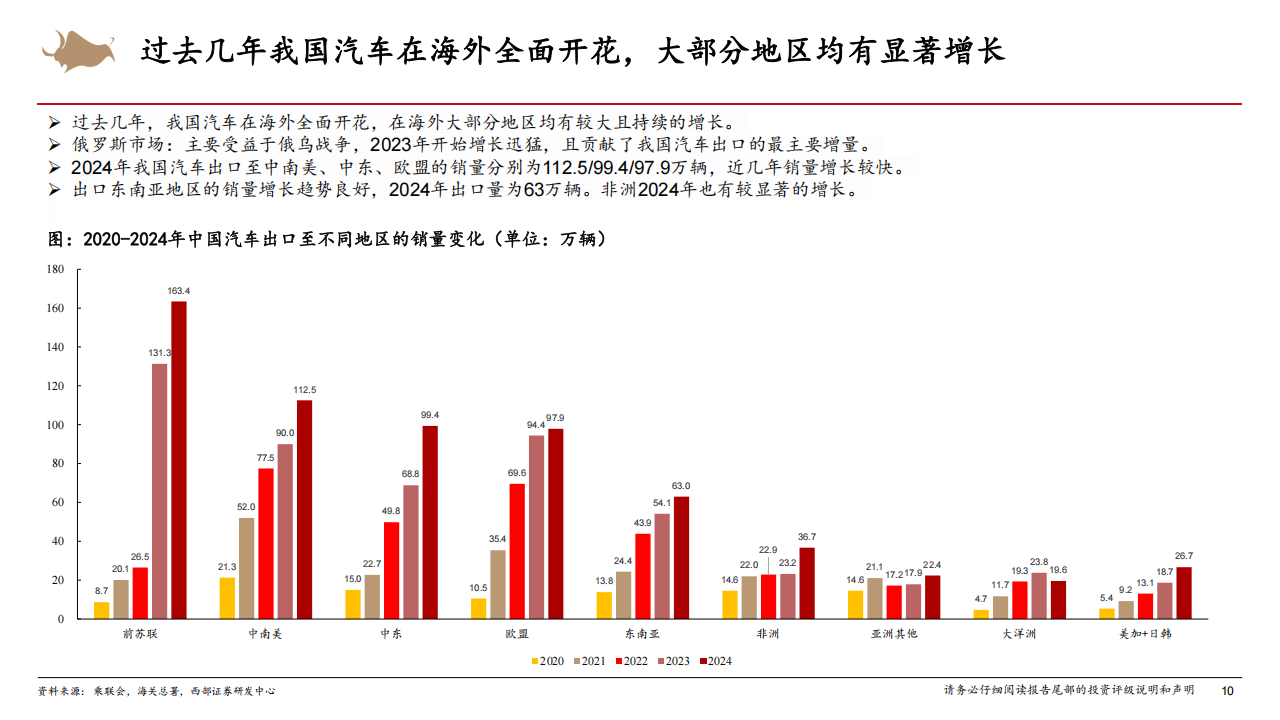 新能源车出海行业深度报告：新能源车出海空间广阔，自主品牌有望重塑全球市场格局,新能源车,出海,新能源车,出海,第10张