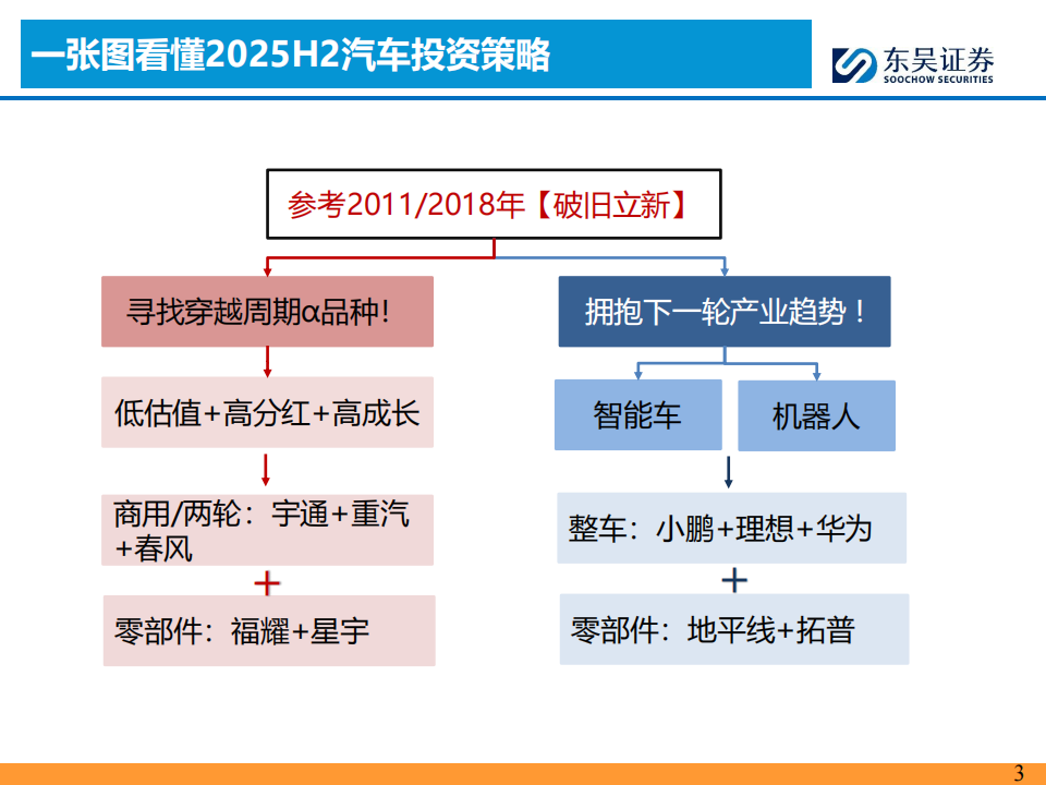 2025H2汽车行业投资策略：破旧立新,汽车,汽车,第3张