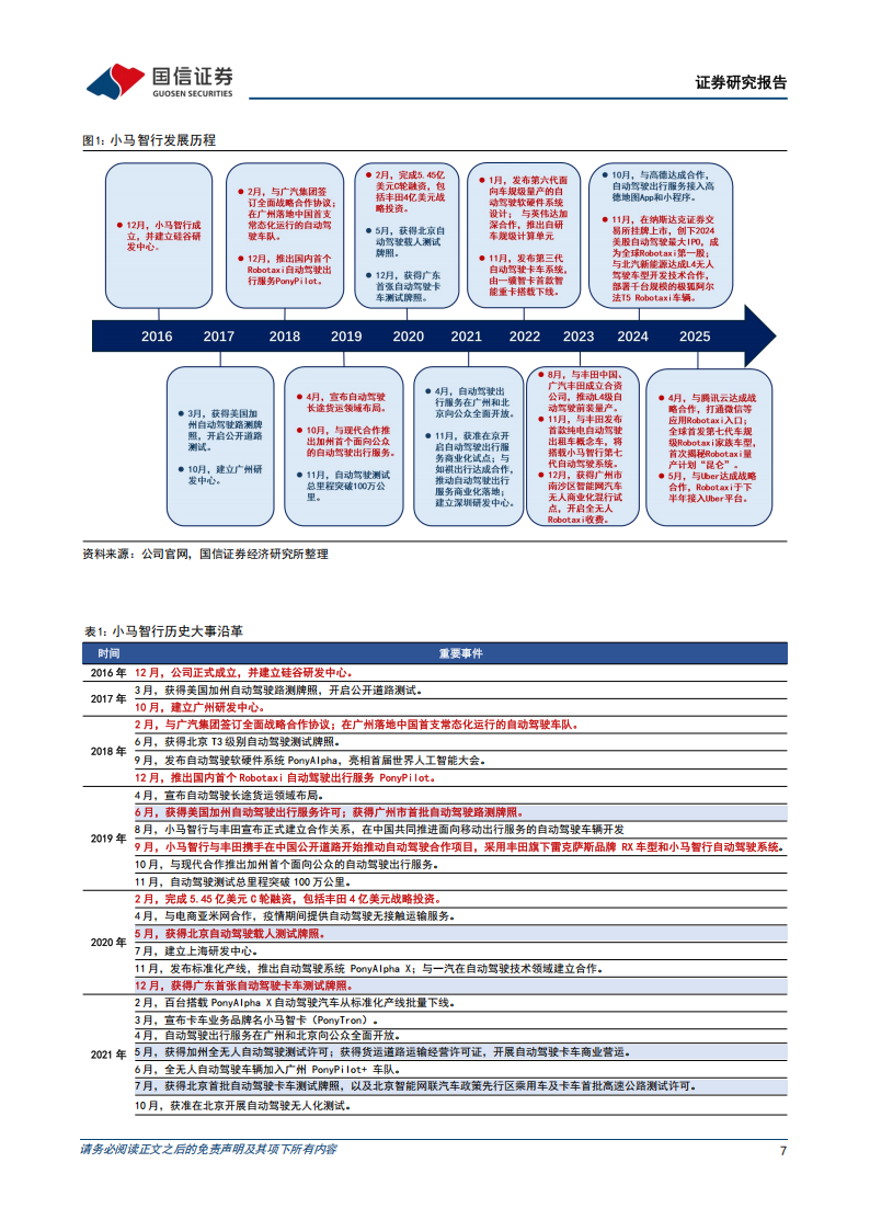小马智行研究报告：全球无人驾驶领先企业，Robotaxi商业化落地加速,小马智行,无人驾驶,Robotaxi,小马智行,无人驾驶,Robotaxi,第7张