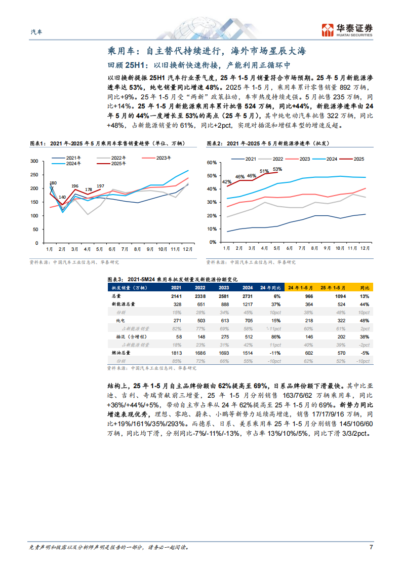 汽车行业2025年中期策略：政策托底、淡季不淡，去伪存真投龙头,汽车,汽车,第7张