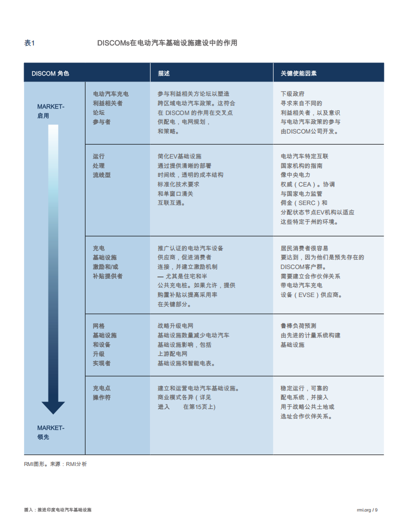 落基山脉研究所-插入：推进印度电动汽车基础设施建设,印度,电动汽车,印度,电动汽车,第9张