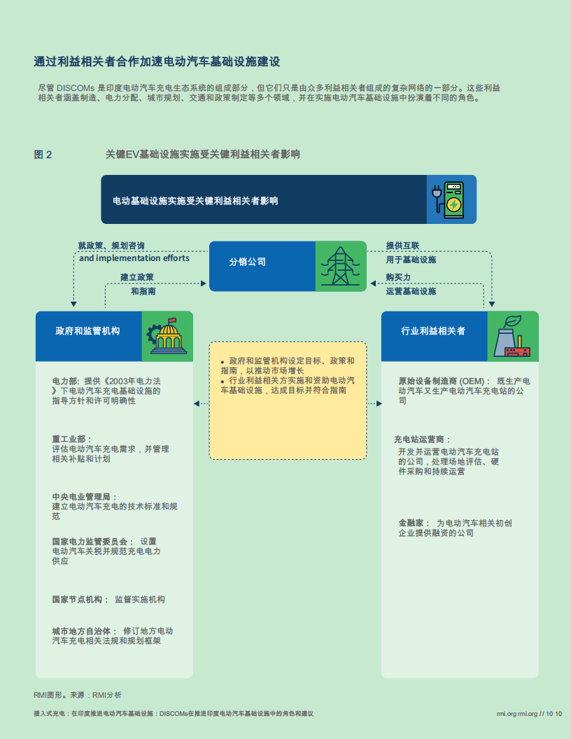 落基山脉研究所-插入：推进印度电动汽车基础设施建设,印度,电动汽车,印度,电动汽车,第10张