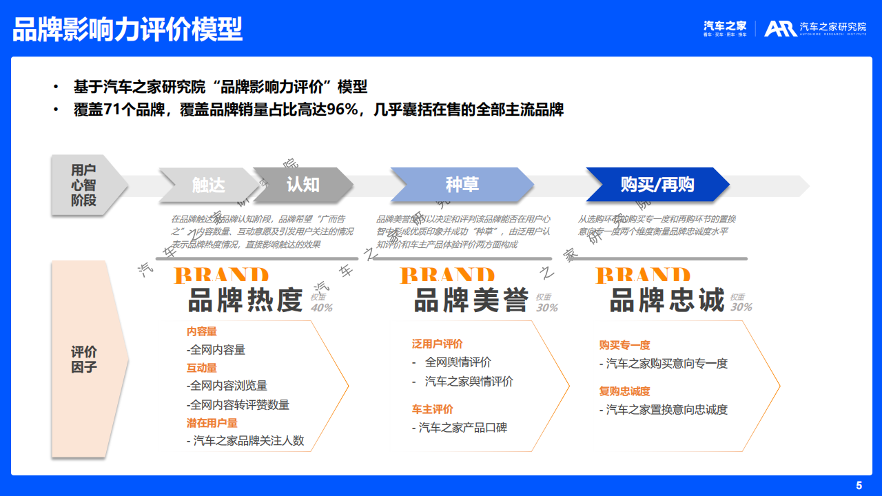 汽车之家研究院：乘用车品牌影响力评价报告（2025年版）,乘用车,品牌,影响力,乘用车,品牌,影响力,第5张