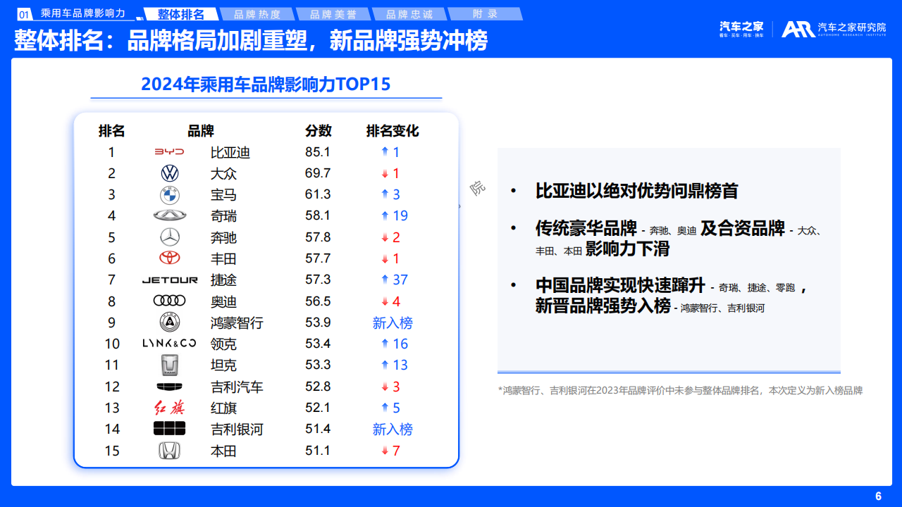 汽车之家研究院：乘用车品牌影响力评价报告（2025年版）,乘用车,品牌,影响力,乘用车,品牌,影响力,第6张