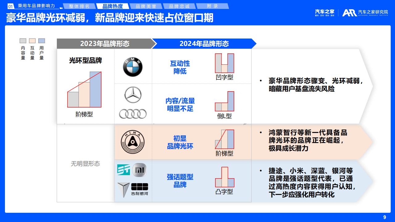 汽车之家研究院：乘用车品牌影响力评价报告（2025年版）,乘用车,品牌,影响力,乘用车,品牌,影响力,第9张