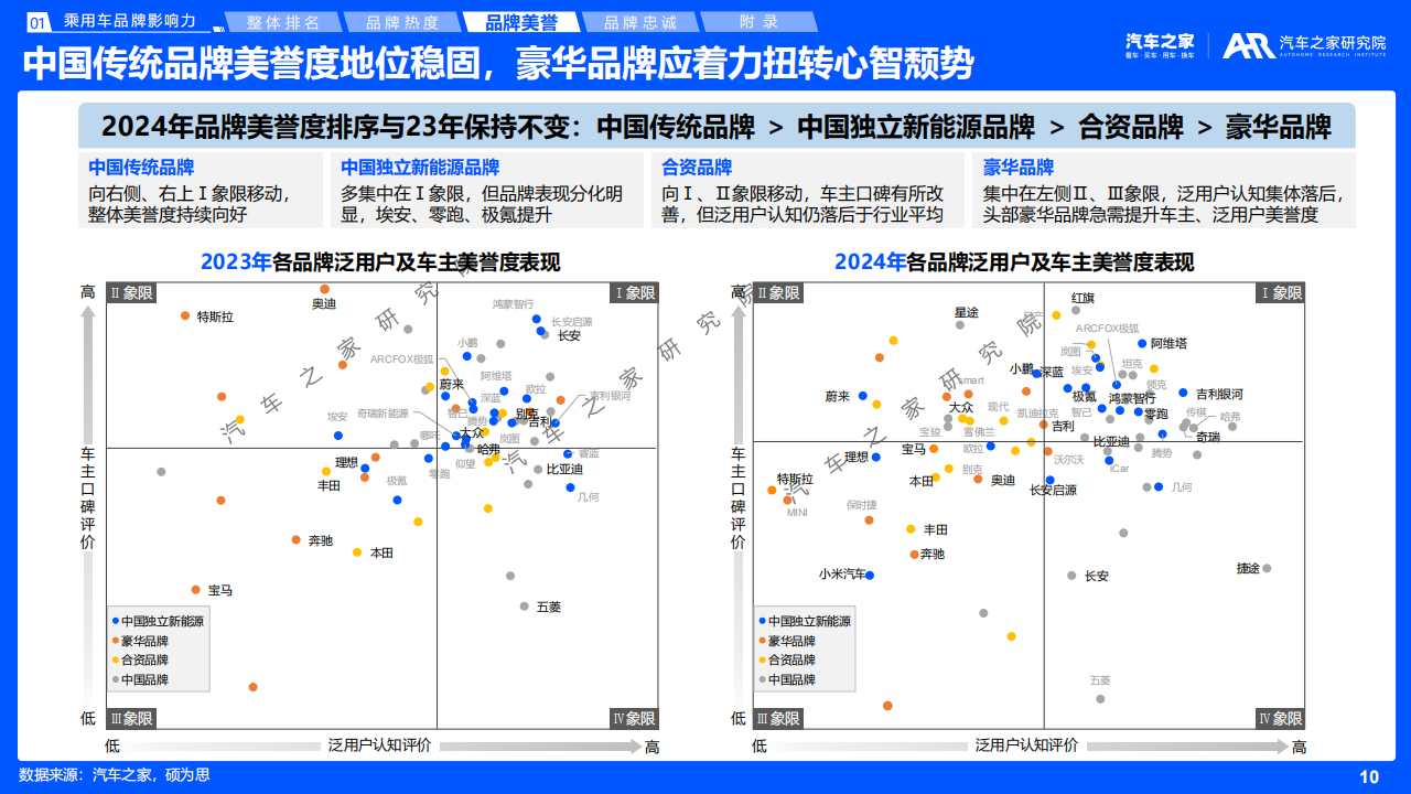 汽车之家研究院：乘用车品牌影响力评价报告（2025年版）,乘用车,品牌,影响力,乘用车,品牌,影响力,第10张