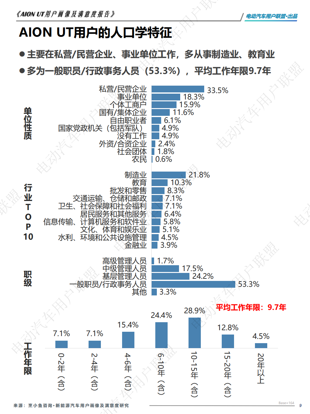 AION UT用户调研报告谁在买AION UT？Ta们为啥放弃星愿和海豚？-电动汽车用户联盟,星愿,海豚,电动汽车,星愿,海豚,电动汽车,第9张