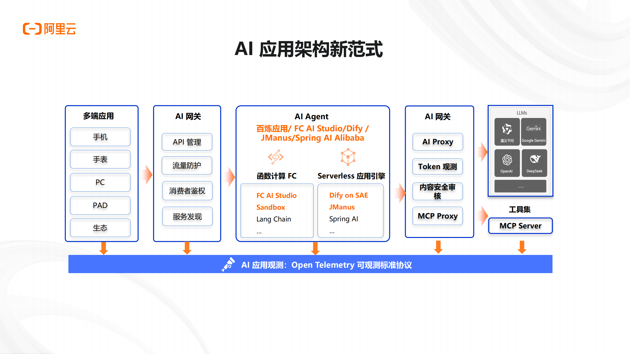 阿里云：2025年AI应用正当时，详解AI应用开发新范式报告,AI,AI,第7张