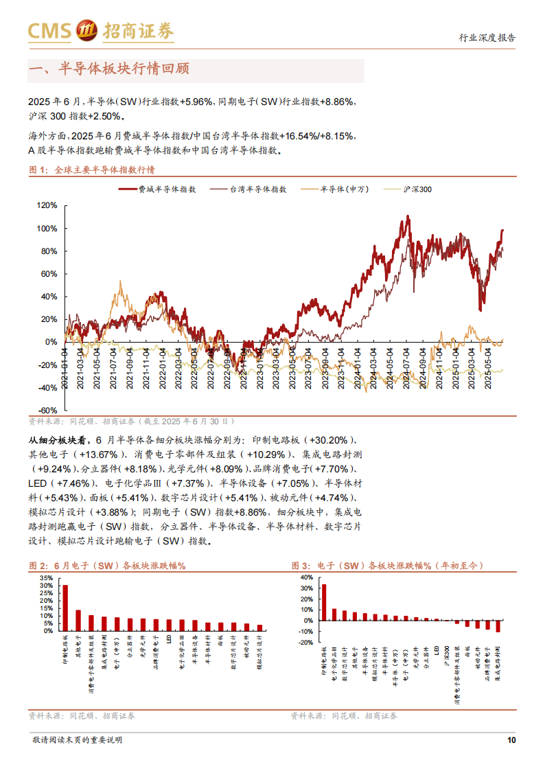 半导体行业深度跟踪：代工、设备、材料等板块自主可控提速，存储、SoC等领域持续复苏,半导体,半导体,第10张