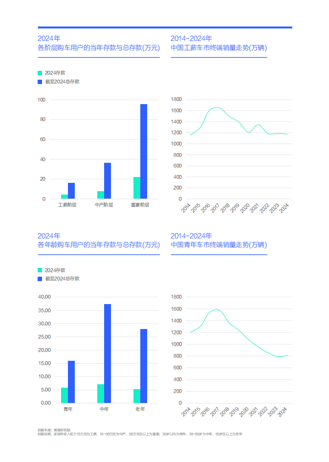 三座大山加剧中国车市内卷-中国购车用户家庭存款洞察报告（2025版）,中国车市,汽车,中国车市,汽车,第6张
