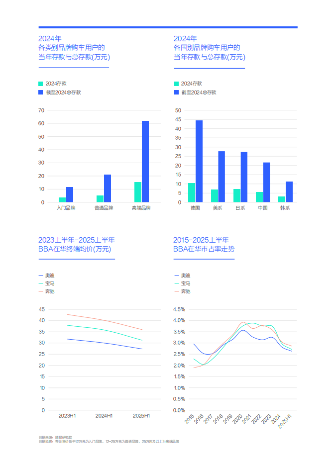 三座大山加剧中国车市内卷-中国购车用户家庭存款洞察报告（2025版）,中国车市,汽车,中国车市,汽车,第8张