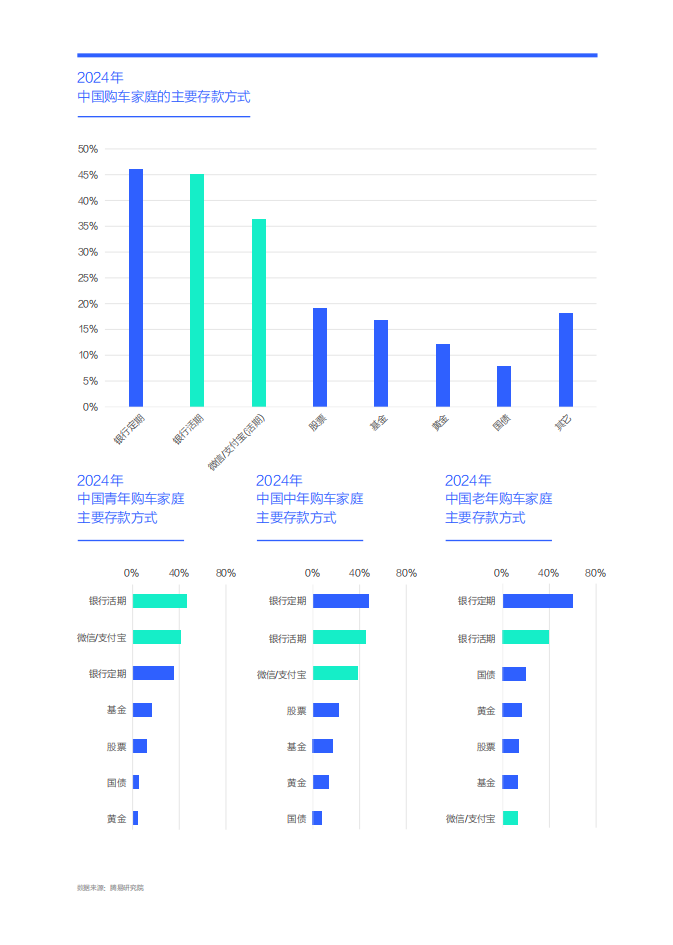 三座大山加剧中国车市内卷-中国购车用户家庭存款洞察报告（2025版）,中国车市,汽车,中国车市,汽车,第10张