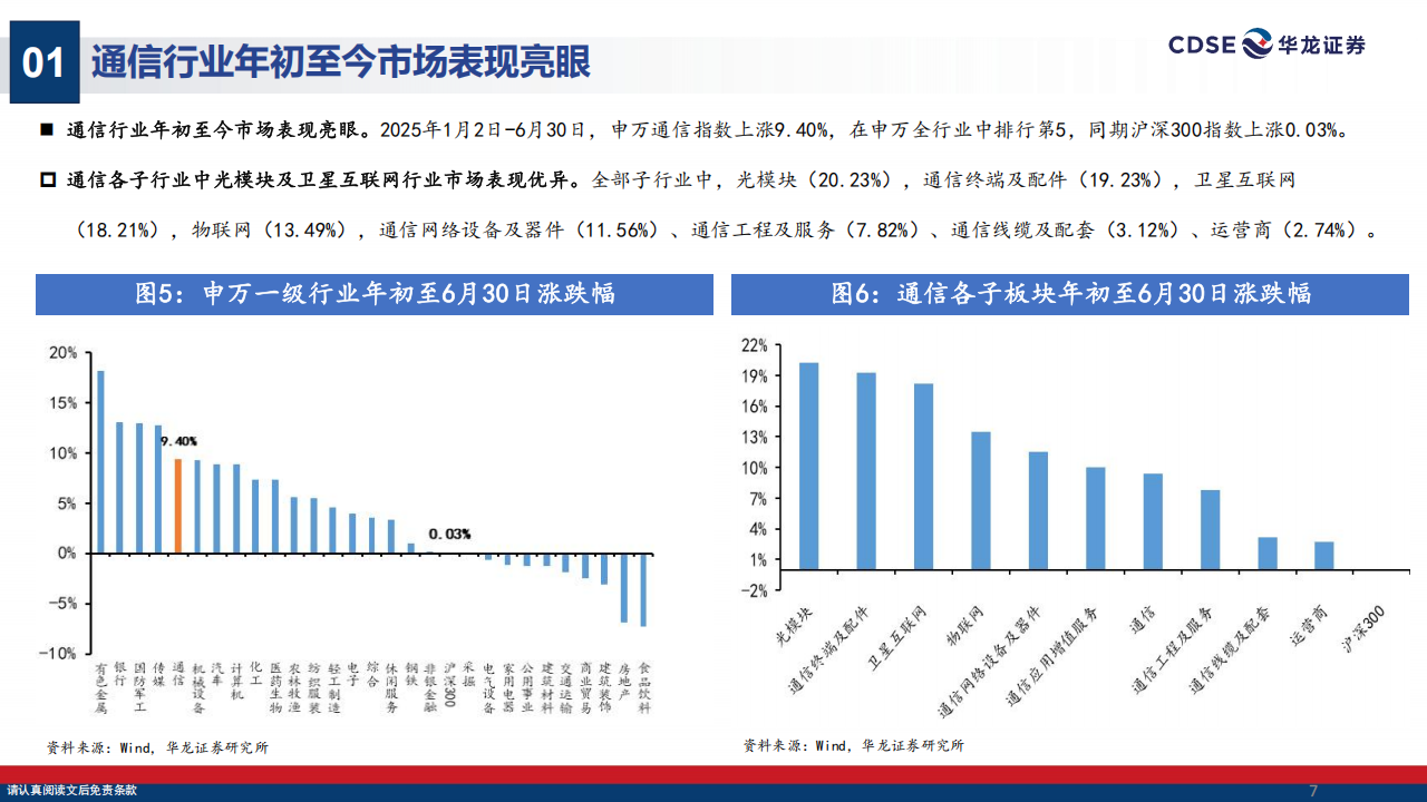 通信行业2025年中期策略报告：高端光模块放量在即，卫星互联网蓬勃兴起,通信,光模块,卫星互联网,通信,光模块,卫星互联网,第7张