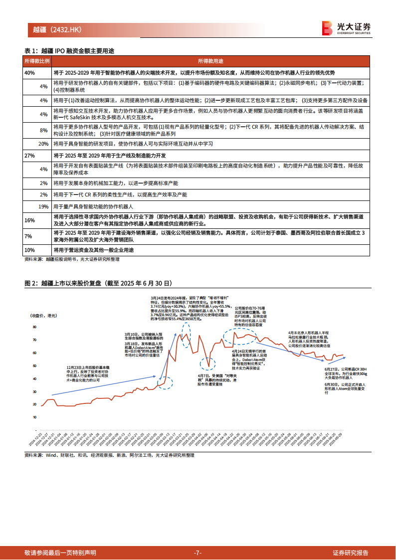 越疆研究报告：全球协作机器人龙头厂商，加速实现具身智能商业化,越疆,机器人,具身智能,越疆,机器人,具身智能,第7张