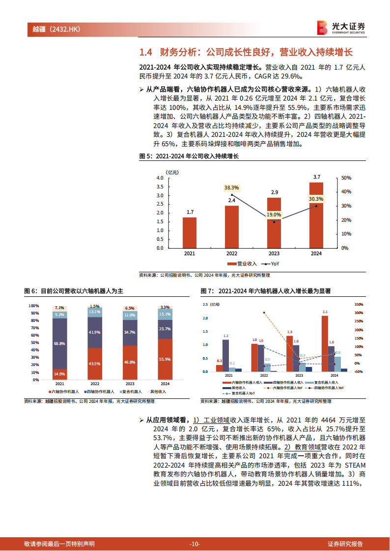 越疆研究报告：全球协作机器人龙头厂商，加速实现具身智能商业化,越疆,机器人,具身智能,越疆,机器人,具身智能,第10张
